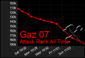 Total Graph of Gaz 07