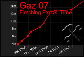 Total Graph of Gaz 07