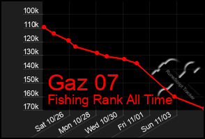 Total Graph of Gaz 07