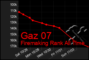 Total Graph of Gaz 07