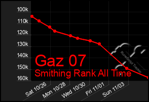 Total Graph of Gaz 07