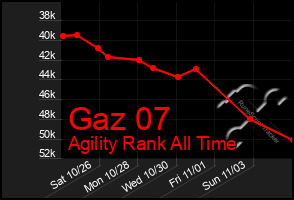 Total Graph of Gaz 07