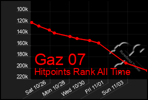 Total Graph of Gaz 07