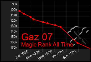 Total Graph of Gaz 07