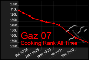 Total Graph of Gaz 07