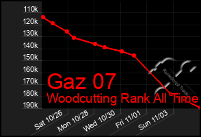 Total Graph of Gaz 07