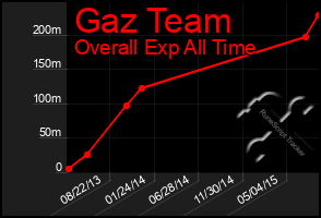 Total Graph of Gaz Team