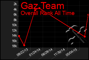 Total Graph of Gaz Team