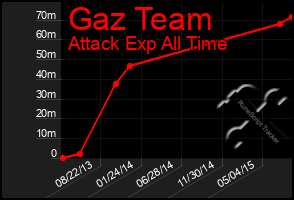 Total Graph of Gaz Team