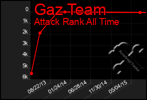 Total Graph of Gaz Team