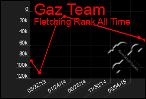 Total Graph of Gaz Team