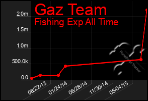 Total Graph of Gaz Team