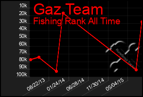 Total Graph of Gaz Team