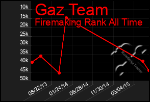 Total Graph of Gaz Team