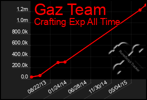 Total Graph of Gaz Team