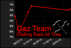 Total Graph of Gaz Team