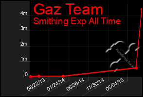 Total Graph of Gaz Team