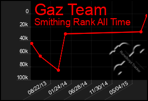 Total Graph of Gaz Team