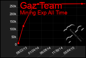 Total Graph of Gaz Team