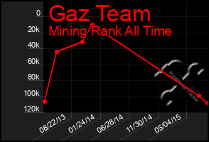 Total Graph of Gaz Team