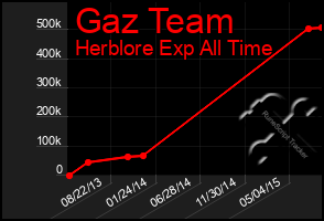 Total Graph of Gaz Team