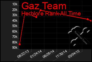 Total Graph of Gaz Team