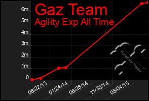 Total Graph of Gaz Team