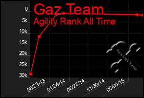 Total Graph of Gaz Team