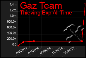 Total Graph of Gaz Team