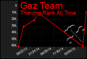 Total Graph of Gaz Team