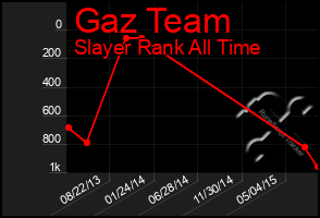 Total Graph of Gaz Team