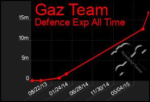 Total Graph of Gaz Team