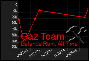 Total Graph of Gaz Team