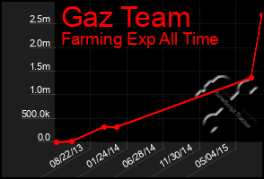 Total Graph of Gaz Team