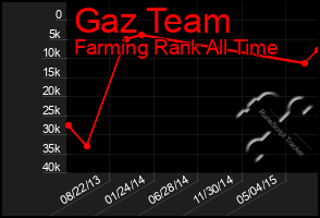 Total Graph of Gaz Team