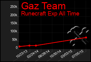 Total Graph of Gaz Team