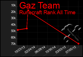 Total Graph of Gaz Team