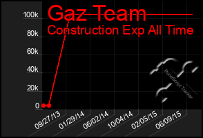 Total Graph of Gaz Team