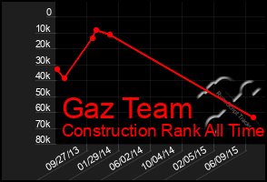 Total Graph of Gaz Team