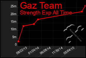 Total Graph of Gaz Team