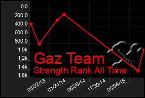 Total Graph of Gaz Team