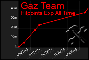 Total Graph of Gaz Team