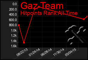 Total Graph of Gaz Team