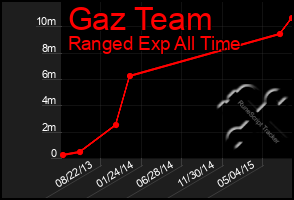 Total Graph of Gaz Team