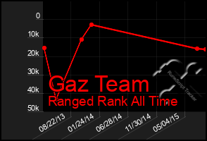 Total Graph of Gaz Team