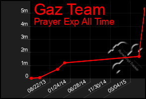 Total Graph of Gaz Team