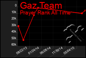 Total Graph of Gaz Team