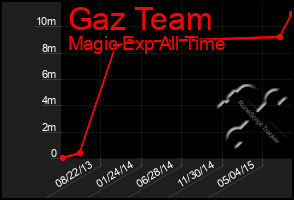 Total Graph of Gaz Team