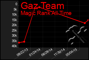 Total Graph of Gaz Team