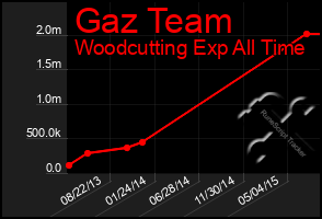 Total Graph of Gaz Team